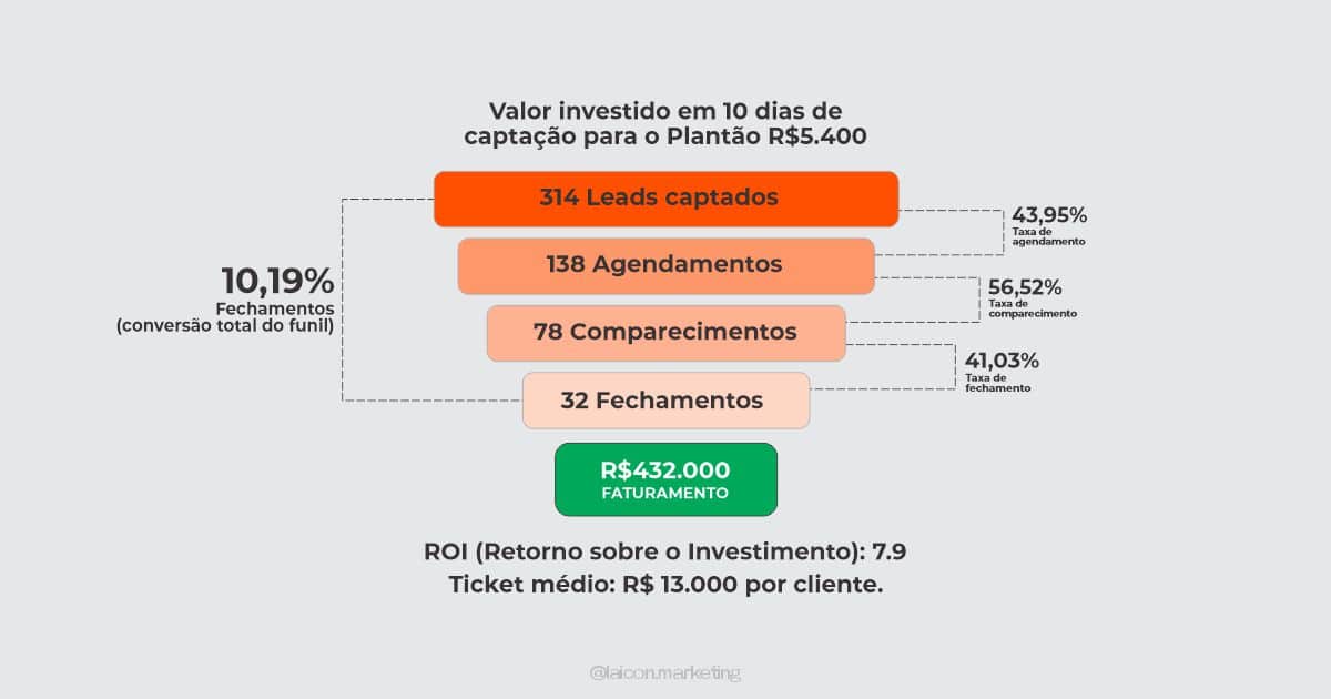 Funil de Resultados